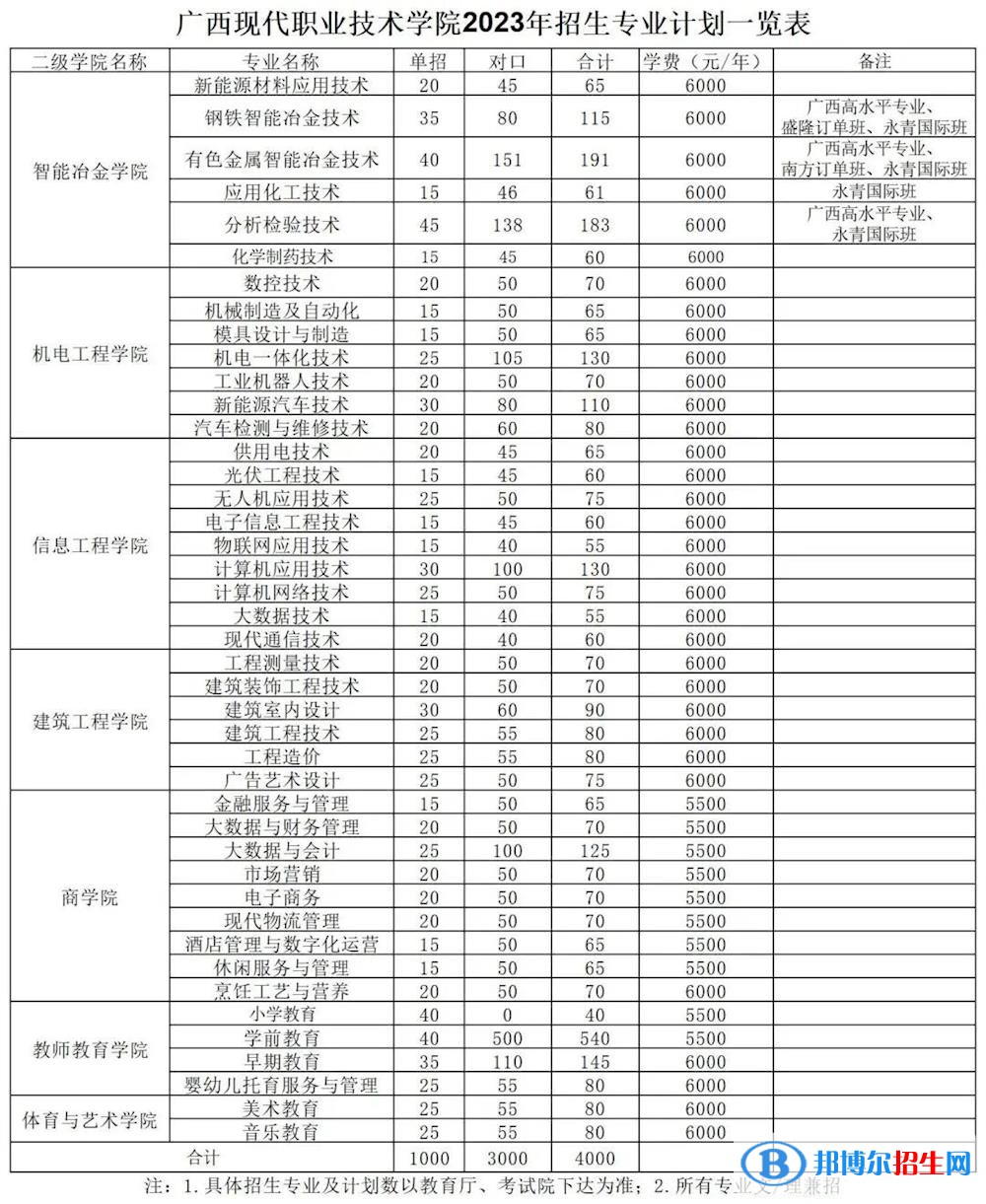 廣西現(xiàn)代職業(yè)技術(shù)學(xué)院高職單招2023年學(xué)費(fèi)一覽表