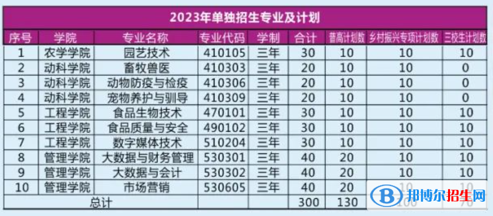 2023年大理農(nóng)林職業(yè)技術(shù)學(xué)院?jiǎn)握袑?zhuān)業(yè)及計(jì)劃