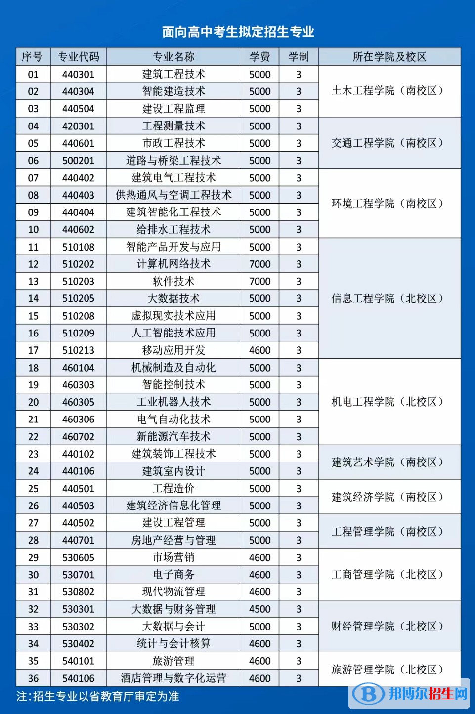 遼寧建筑職業(yè)學院單招2023年學費一覽表