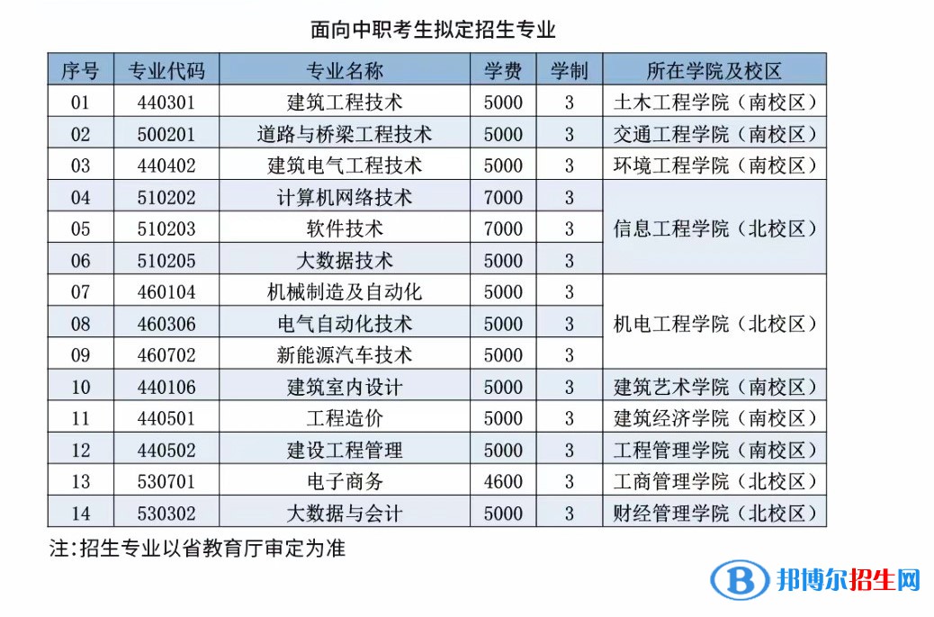 遼寧建筑職業(yè)學院單招2023年學費一覽表