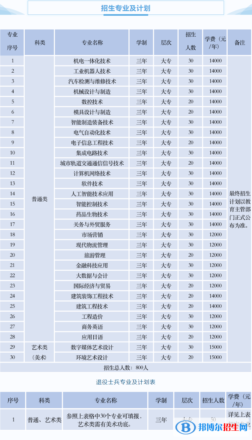 蘇州工業(yè)園區(qū)職業(yè)技術(shù)學(xué)院提前招生2023年學(xué)費(fèi)一覽表