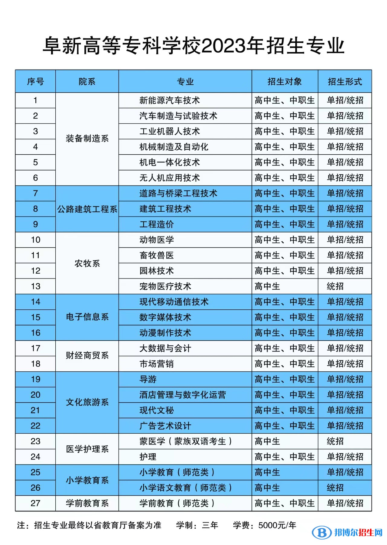 阜新高等?？茖W(xué)校單招專業(yè)