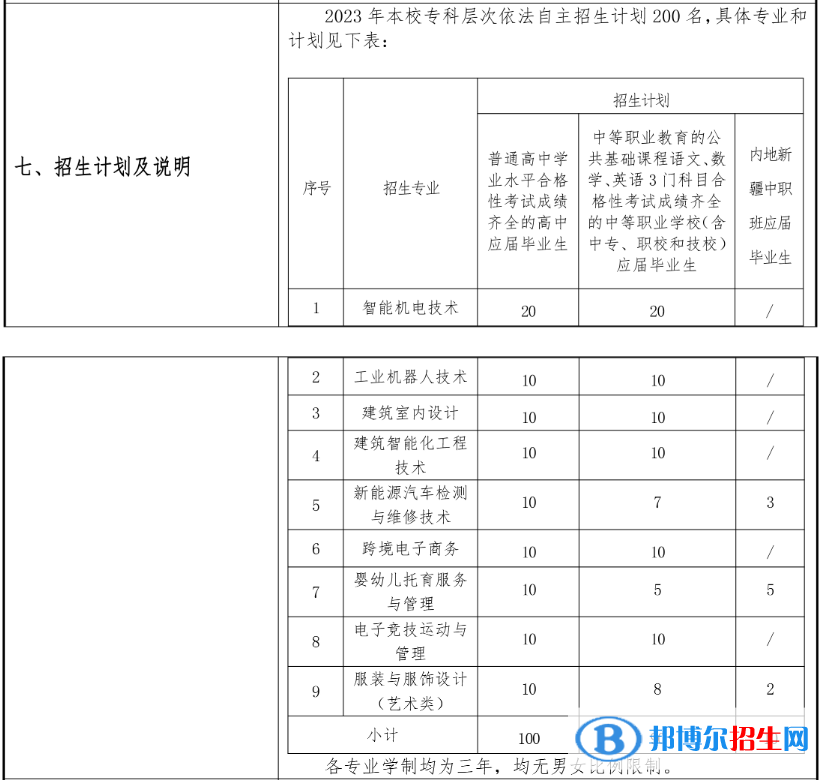 上海閔行職業(yè)技術(shù)學(xué)院?？谱灾髡猩鷮I(yè)計劃