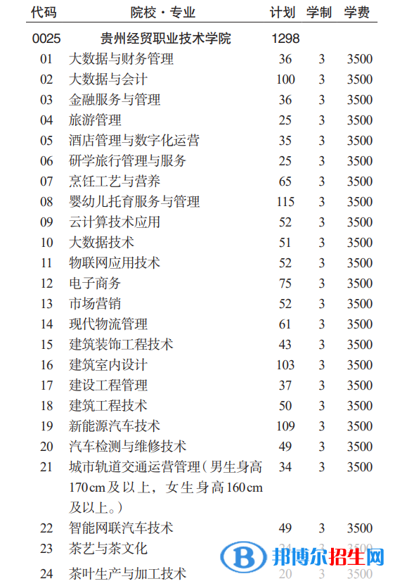 貴州經(jīng)貿(mào)職業(yè)技術(shù)學(xué)院分類考試招生2023年學(xué)費(fèi)一覽表