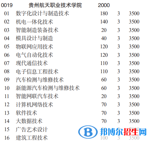 貴州航天職業(yè)技術學院分類考試招生2023年學費一覽表