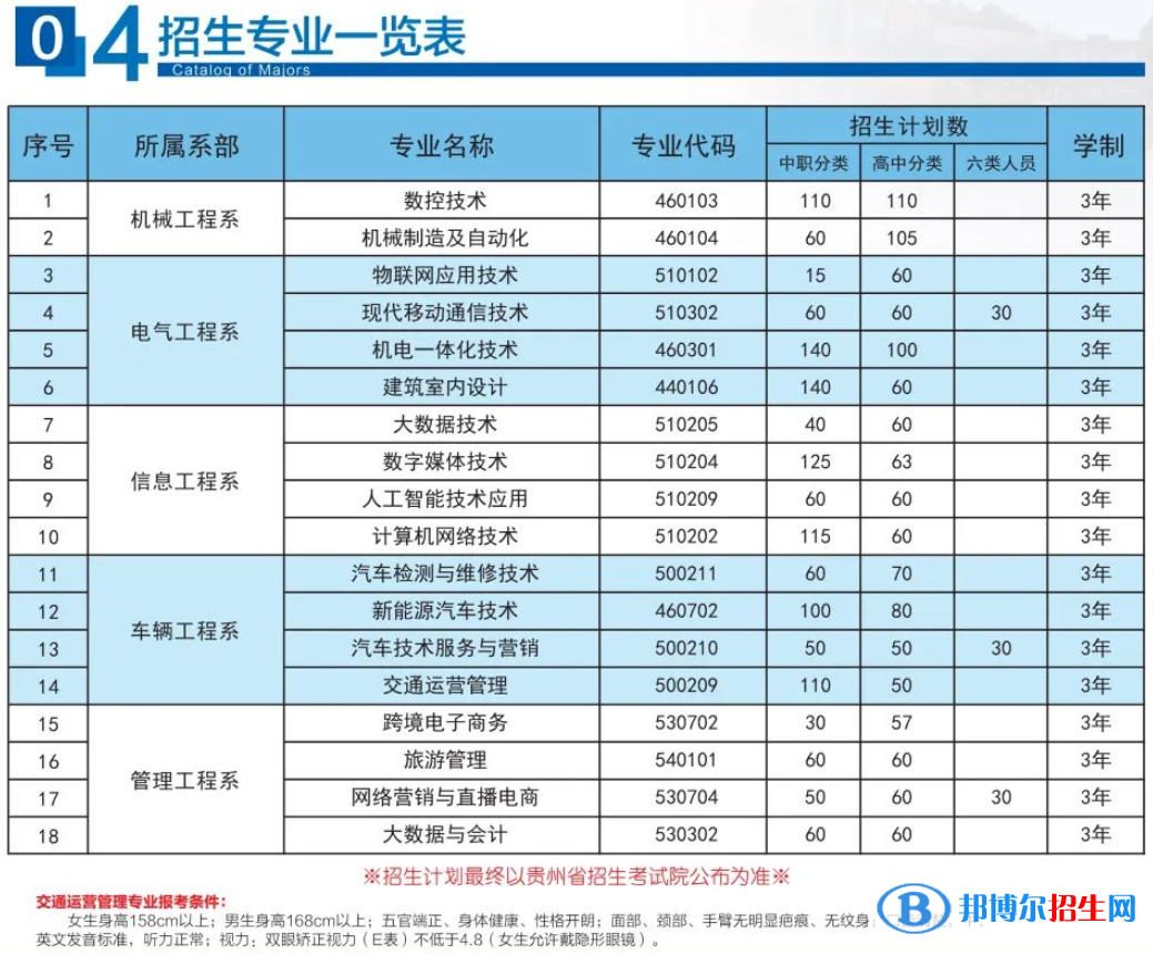 2023年貴州機(jī)電職業(yè)技術(shù)學(xué)院分類(lèi)考試招生專(zhuān)業(yè)