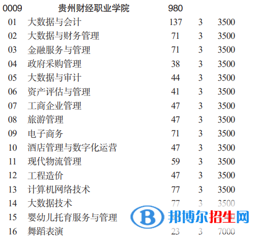 貴州財(cái)經(jīng)職業(yè)學(xué)院分類考試招生2023年學(xué)費(fèi)一覽表