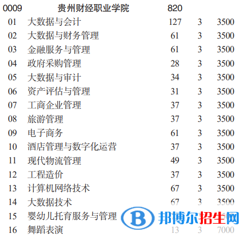 貴州財(cái)經(jīng)職業(yè)學(xué)院分類考試招生2023年學(xué)費(fèi)一覽表