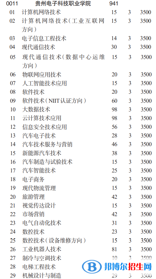 貴州電子科技職業(yè)學(xué)院分類考試招生2023年學(xué)費一覽表