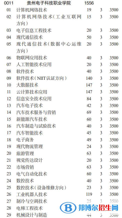 貴州電子科技職業(yè)學(xué)院分類考試招生2023年學(xué)費一覽表