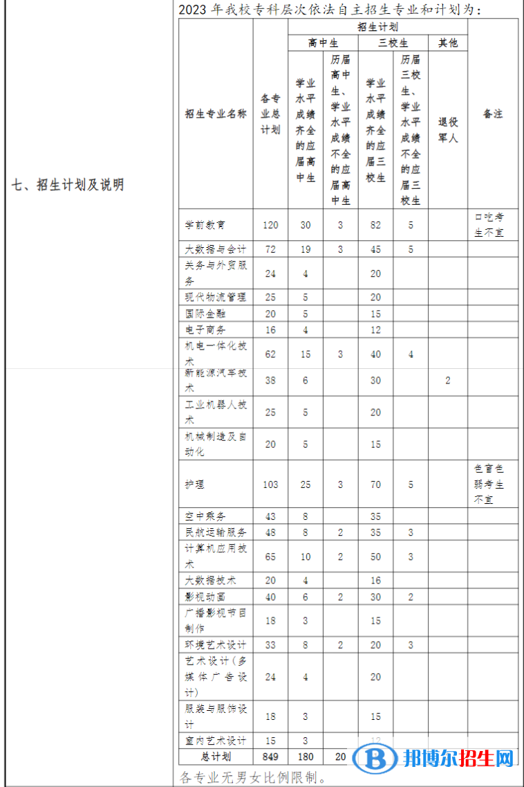 上海東海職業(yè)技術(shù)學院?？谱灾髡猩鷮I(yè)計劃