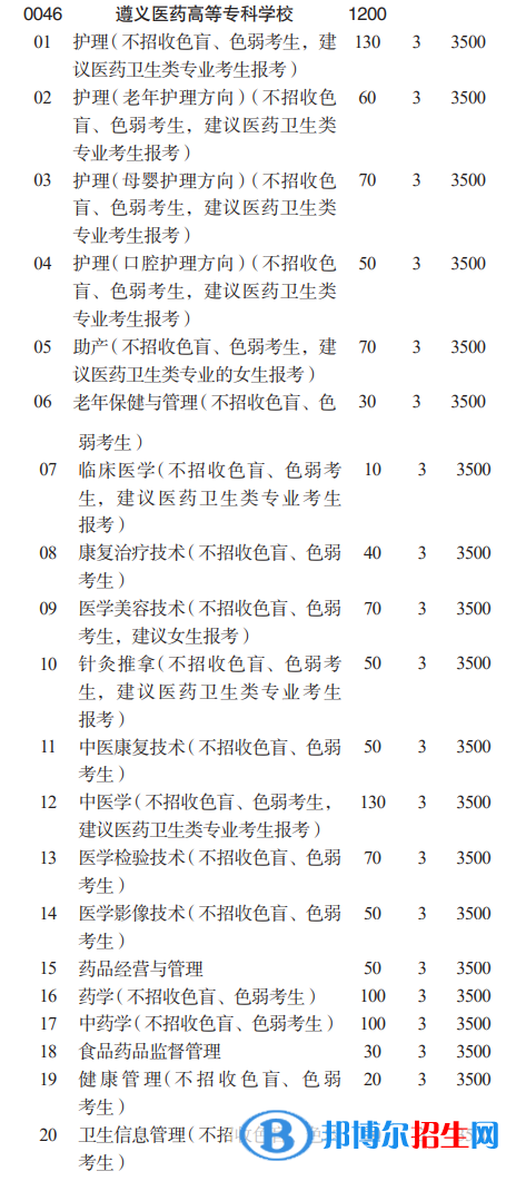 遵義醫(yī)藥高等?？茖W(xué)校分類考試招生2023年學(xué)費(fèi)一覽表