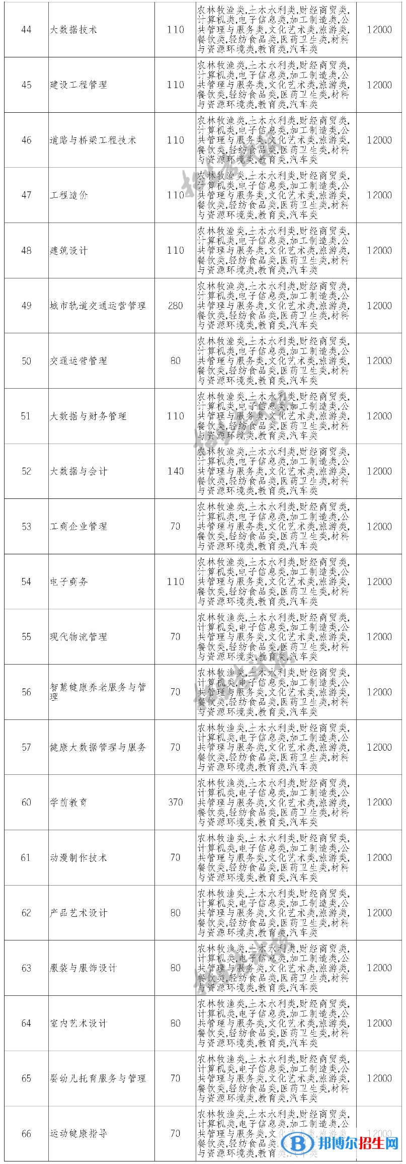 四川汽車職業(yè)技術(shù)學(xué)院單招2023年學(xué)費一覽表