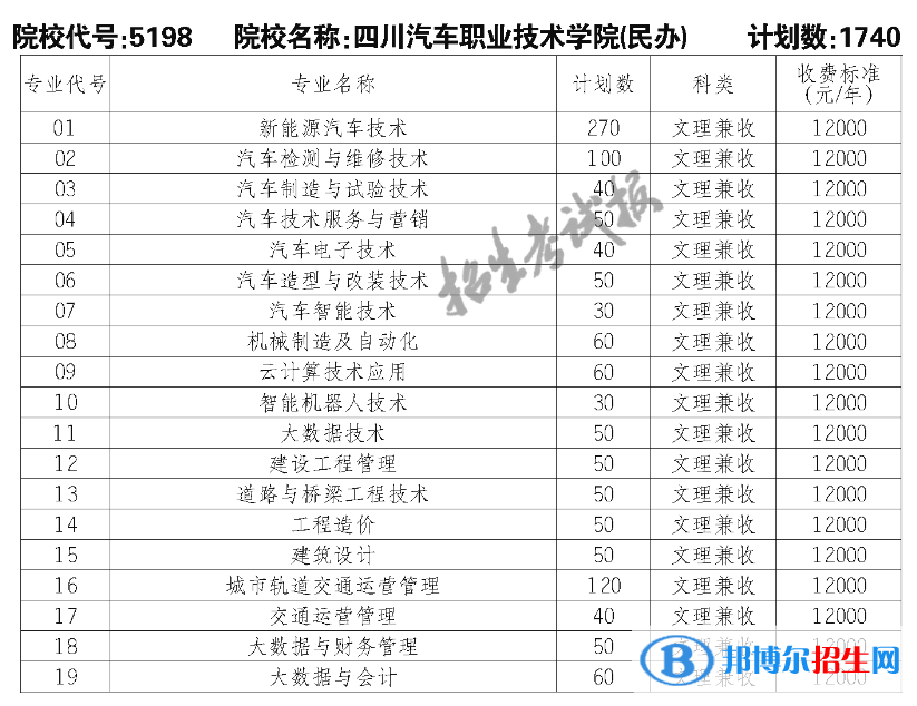 四川汽車職業(yè)技術(shù)學(xué)院單招2023年學(xué)費一覽表