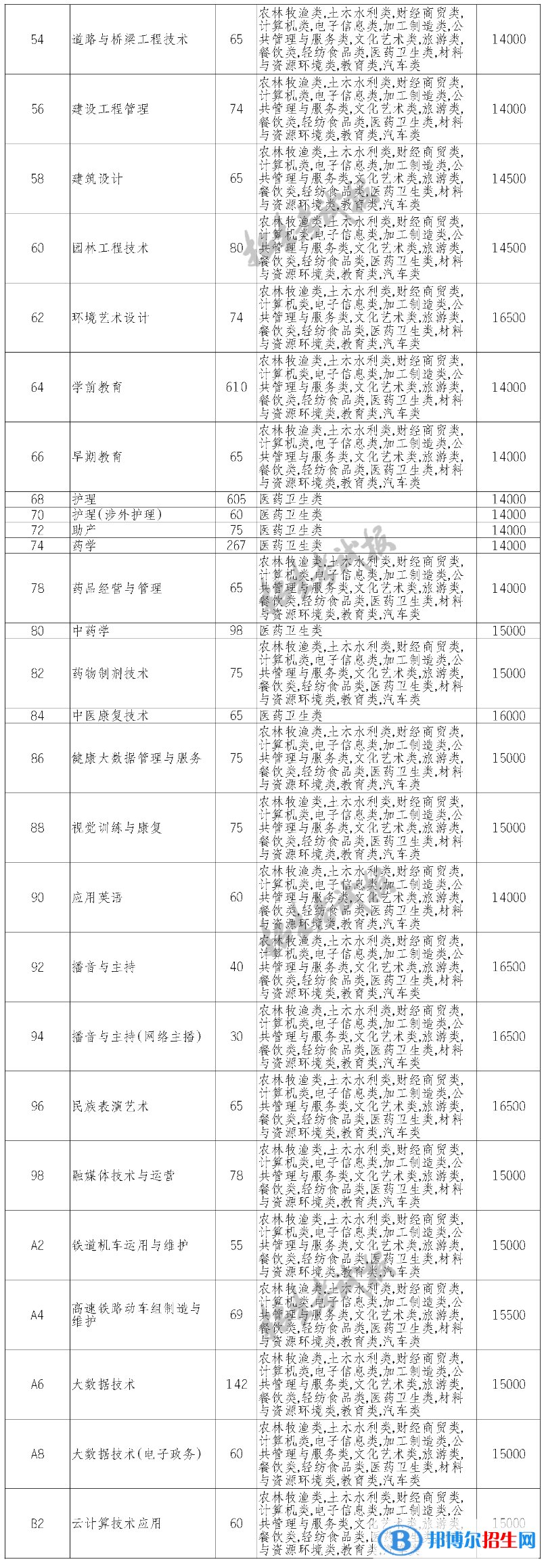 四川科技職業(yè)學院單招2023年學費一覽表