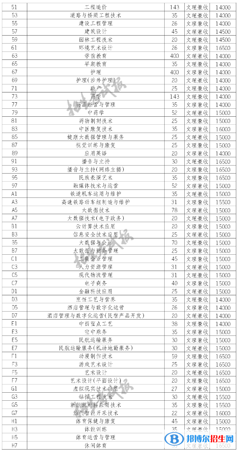 四川科技職業(yè)學院單招2023年學費一覽表