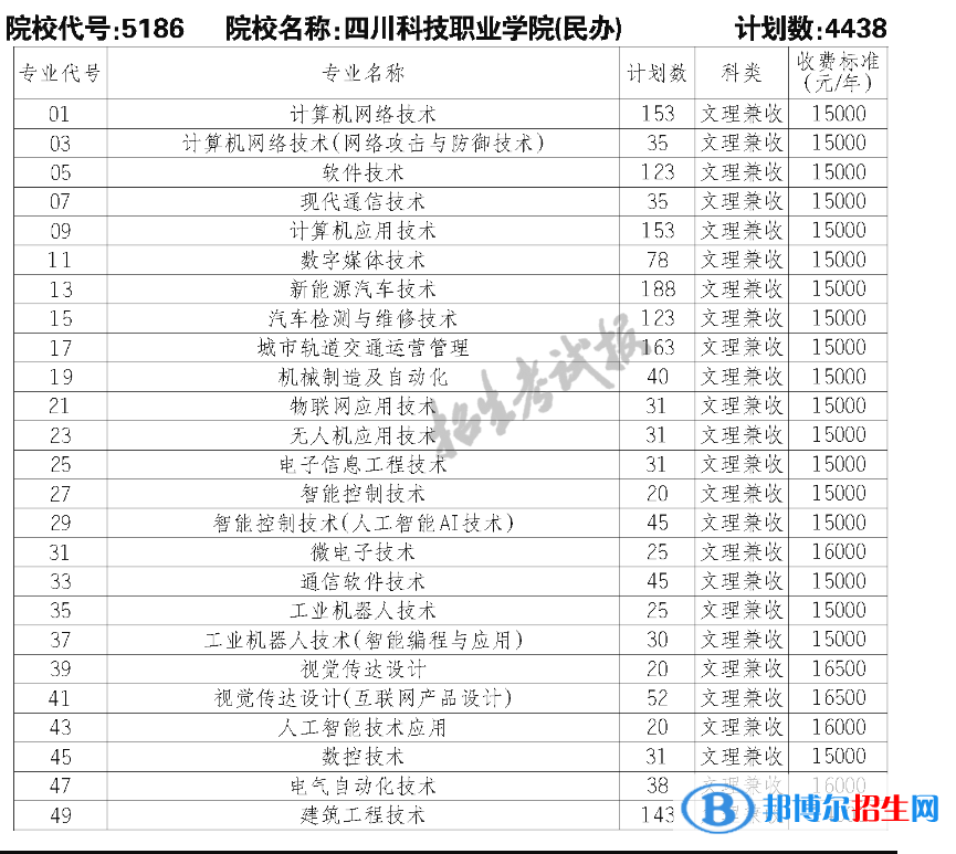 四川科技職業(yè)學院單招2023年學費一覽表