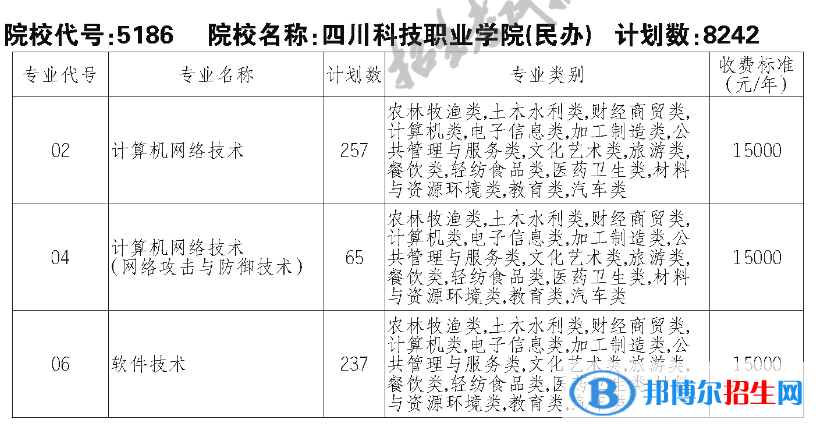 四川科技職業(yè)學院單招2023年學費一覽表