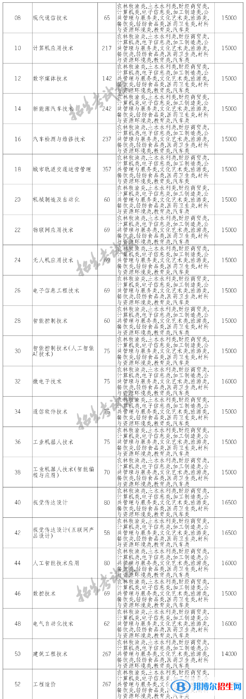 四川科技職業(yè)學院單招2023年學費一覽表