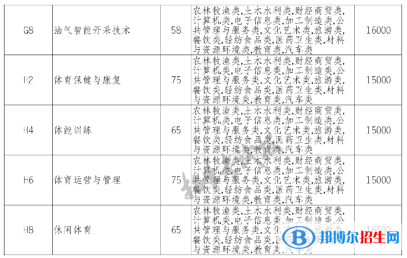 四川科技職業(yè)學院單招2023年學費一覽表