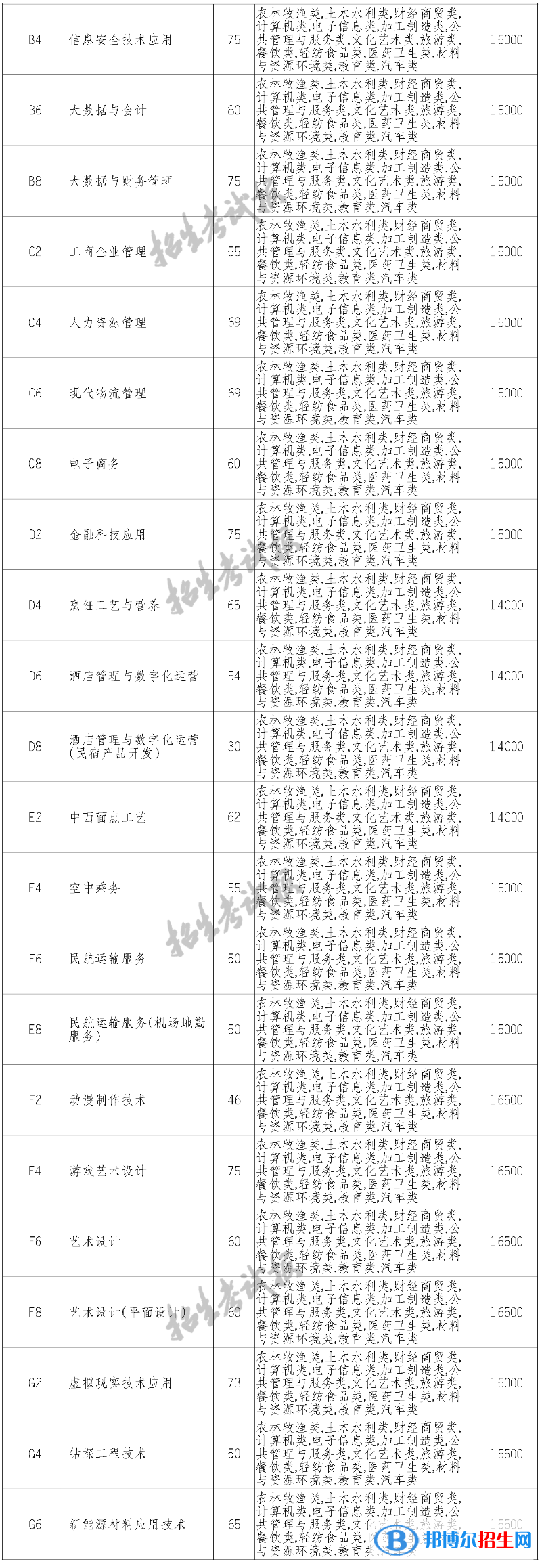 四川科技職業(yè)學院單招2023年學費一覽表