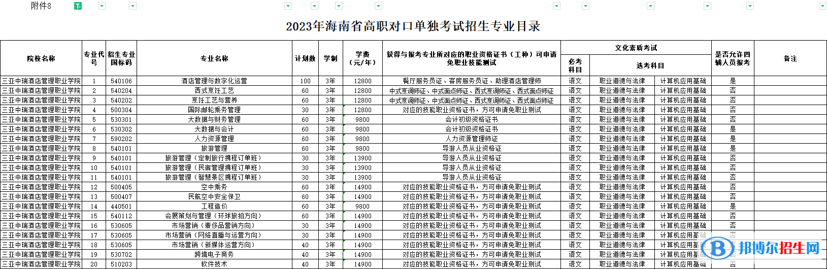 三亞中瑞酒店管理職業(yè)學院高職對口單獨招生和綜合評價招生2023年學費一覽表