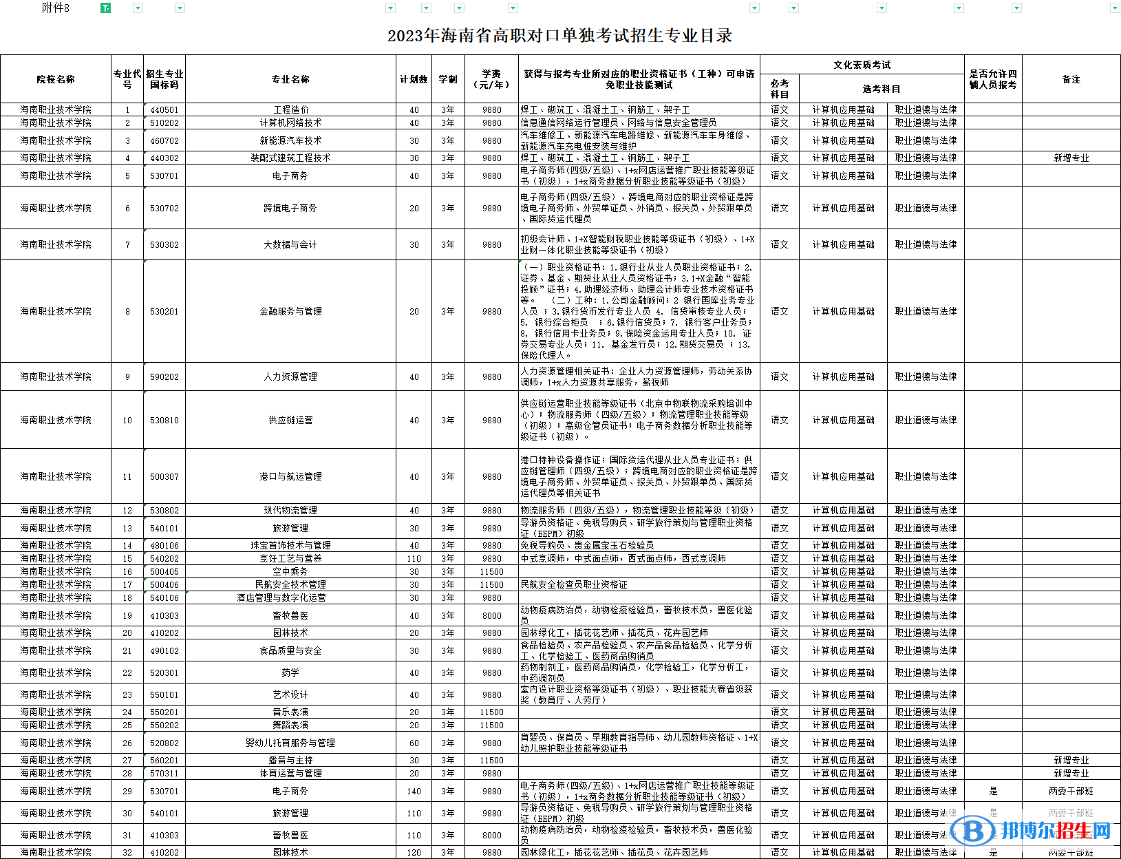 海南職業(yè)技術(shù)學(xué)院高職對口單獨招生和綜合評價招生2023年學(xué)費一覽表