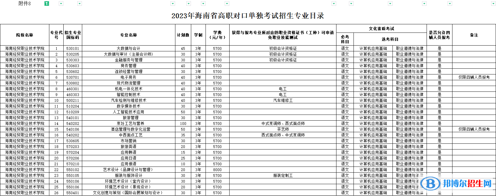 海南經(jīng)貿(mào)職業(yè)技術學院高職對口單獨招生和綜合評價招生2023年學費一覽表