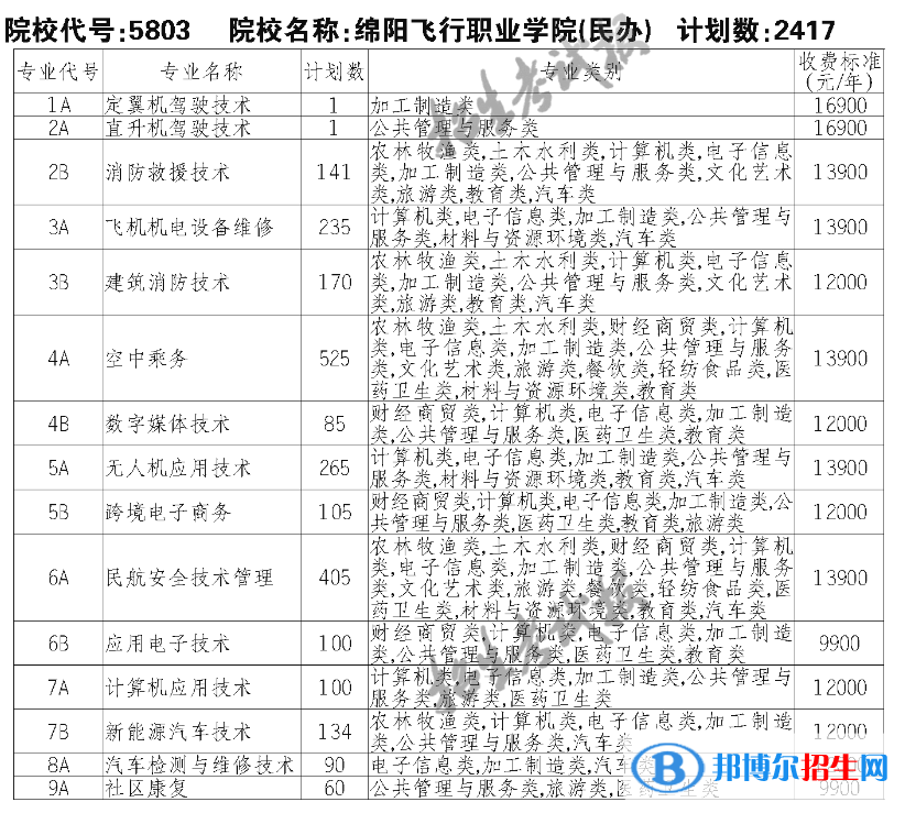 綿陽飛行職業(yè)學院單招2023年學費一覽表