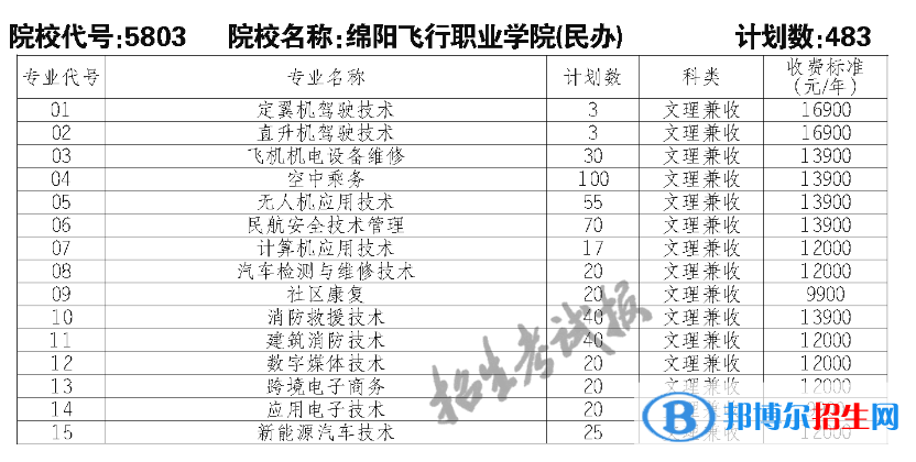 綿陽飛行職業(yè)學院單招2023年學費一覽表