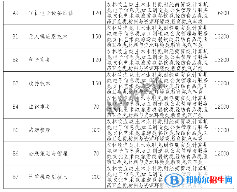 天府新區(qū)航空旅游職業(yè)學院單招2023年學費一覽表