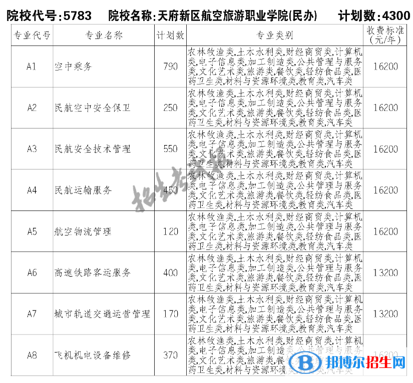 天府新區(qū)航空旅游職業(yè)學院單招2023年學費一覽表