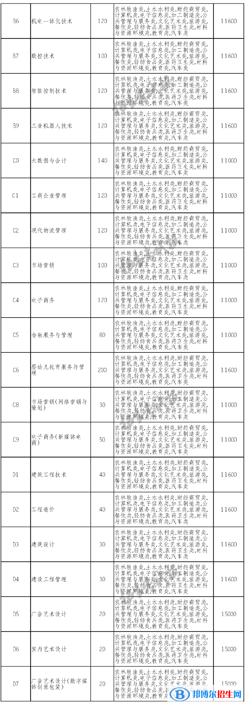 四川電子機械職業(yè)技術學院單招2023年學費一覽表