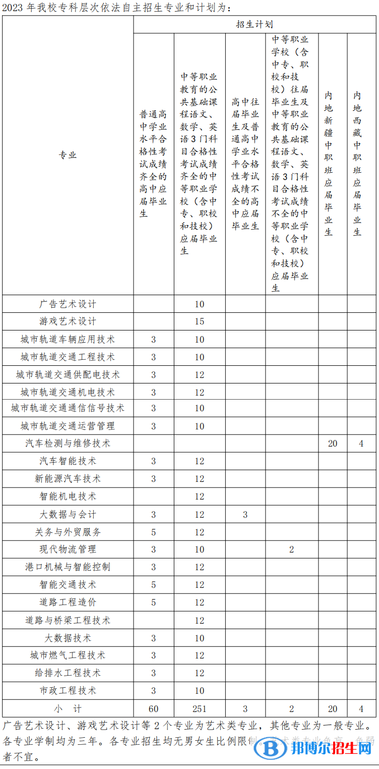 上海交通職業(yè)技術(shù)學(xué)院專(zhuān)科自主招生2023年學(xué)費(fèi)匯總