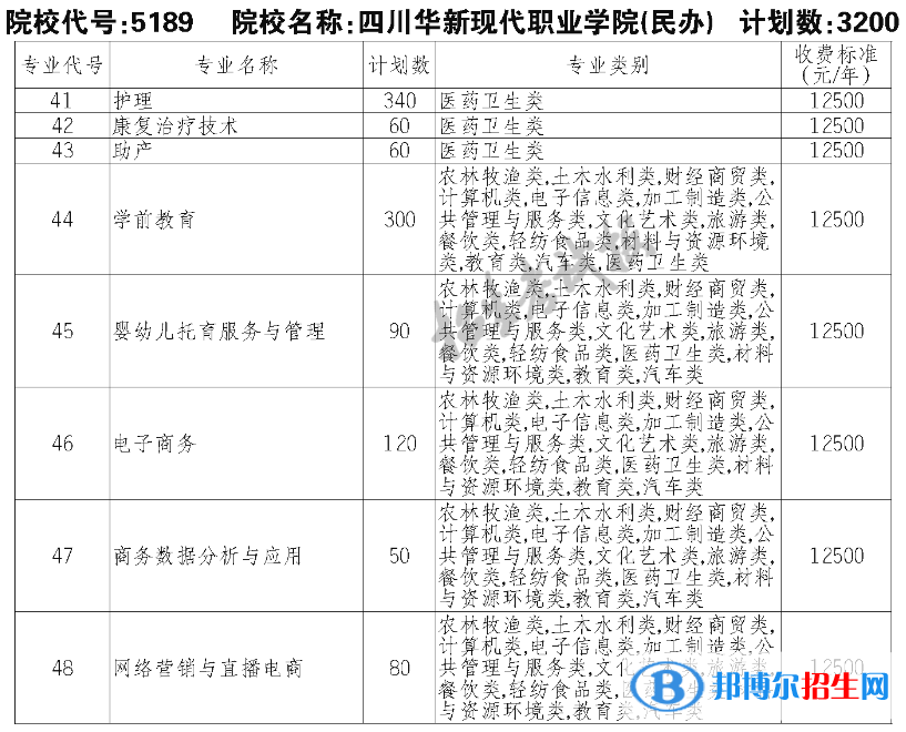 四川華新現(xiàn)代職業(yè)學(xué)院?jiǎn)握?023年學(xué)費(fèi)一覽表