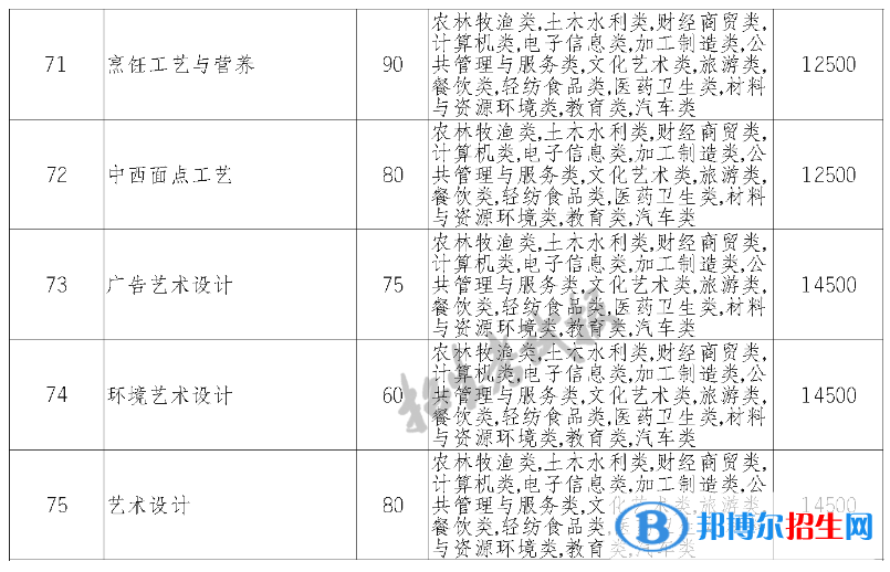 四川華新現(xiàn)代職業(yè)學(xué)院?jiǎn)握?023年學(xué)費(fèi)一覽表