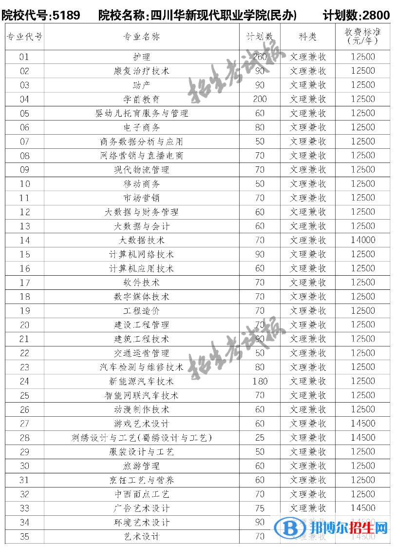 四川華新現(xiàn)代職業(yè)學(xué)院?jiǎn)握?023年學(xué)費(fèi)一覽表