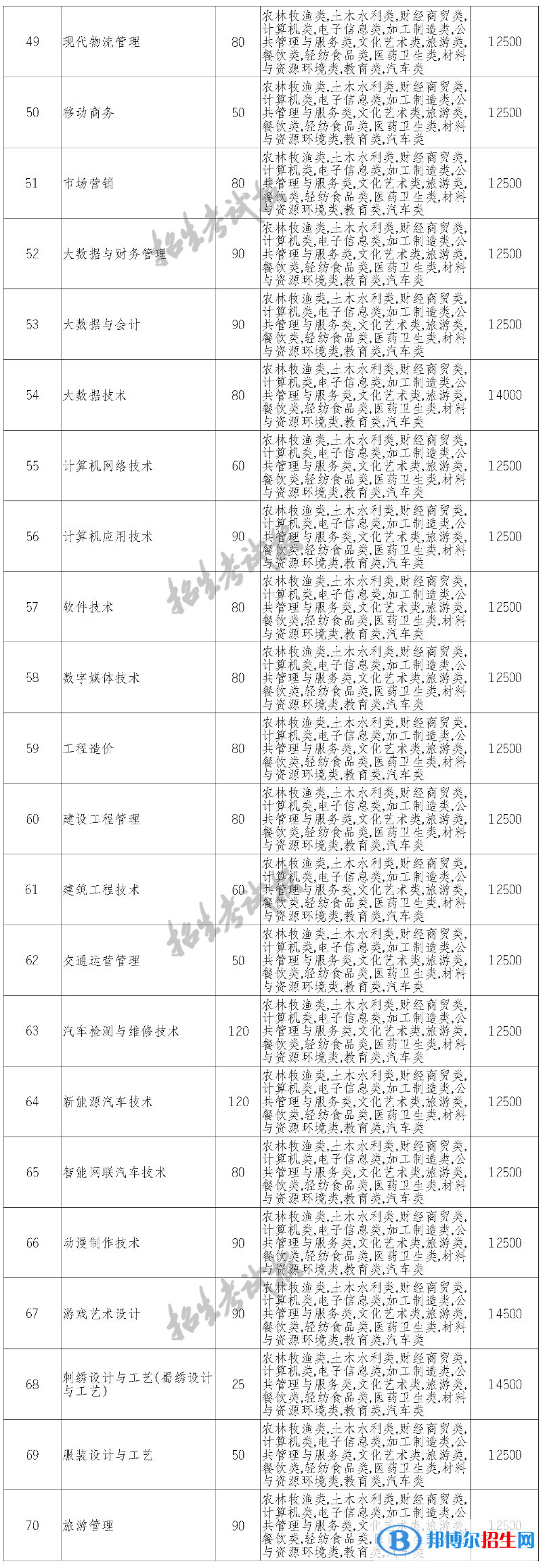 四川華新現(xiàn)代職業(yè)學(xué)院?jiǎn)握?023年學(xué)費(fèi)一覽表