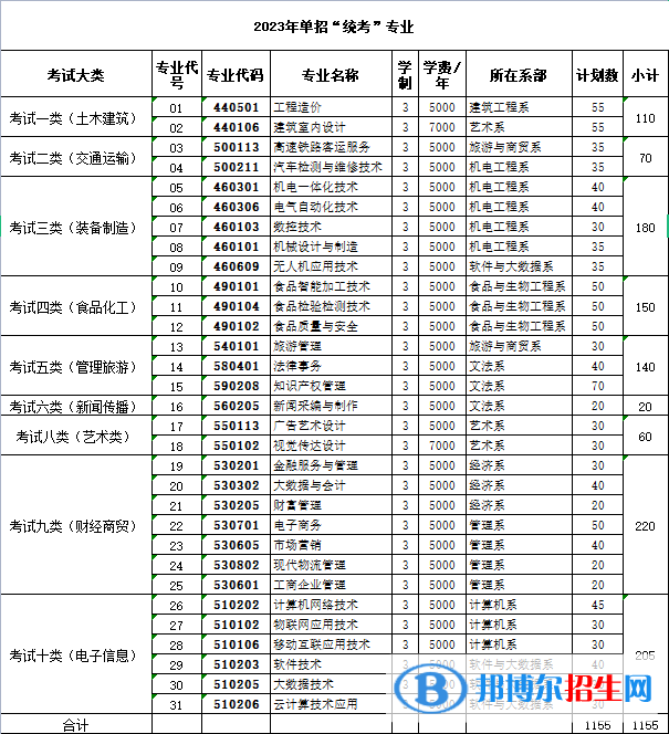 邯鄲職業(yè)技術(shù)學(xué)院單招2023年學(xué)費一覽表