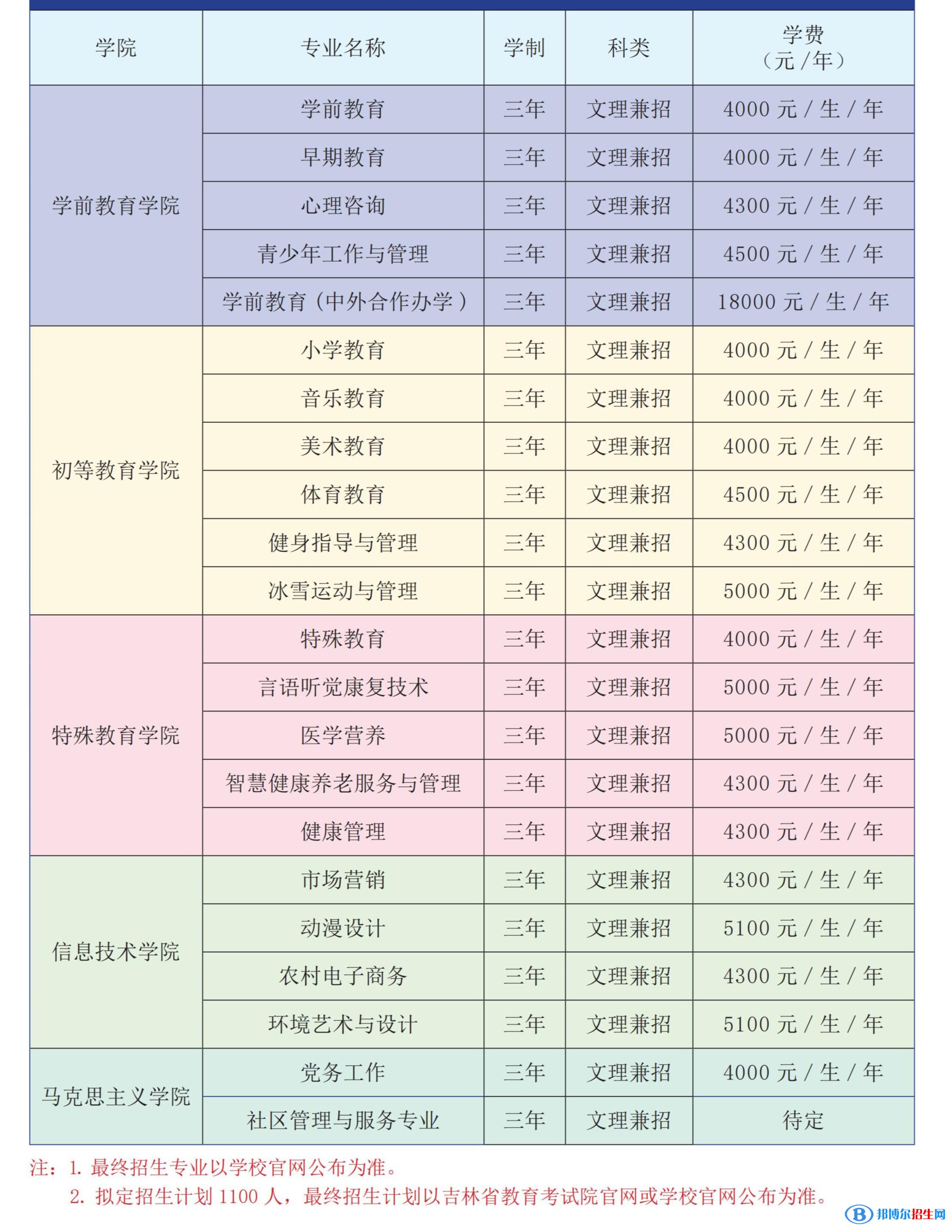 長春師范高等?？茖W(xué)校高職單招2023年學(xué)費一覽表
