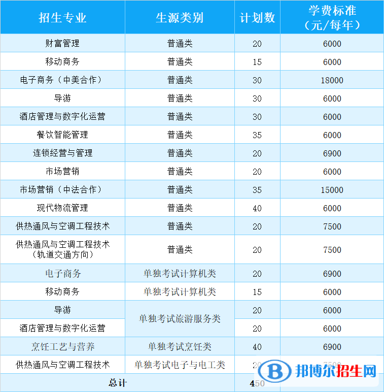 浙江商業(yè)職業(yè)技術(shù)學(xué)院高職提前招生2023年學(xué)費(fèi)一覽表