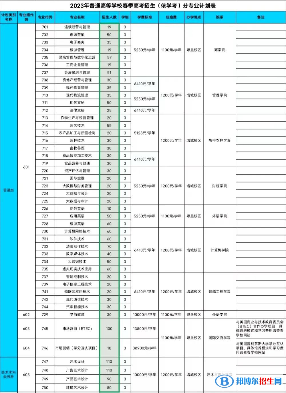 廣東農(nóng)工商職業(yè)技術(shù)學(xué)院招生計(jì)劃一覽表