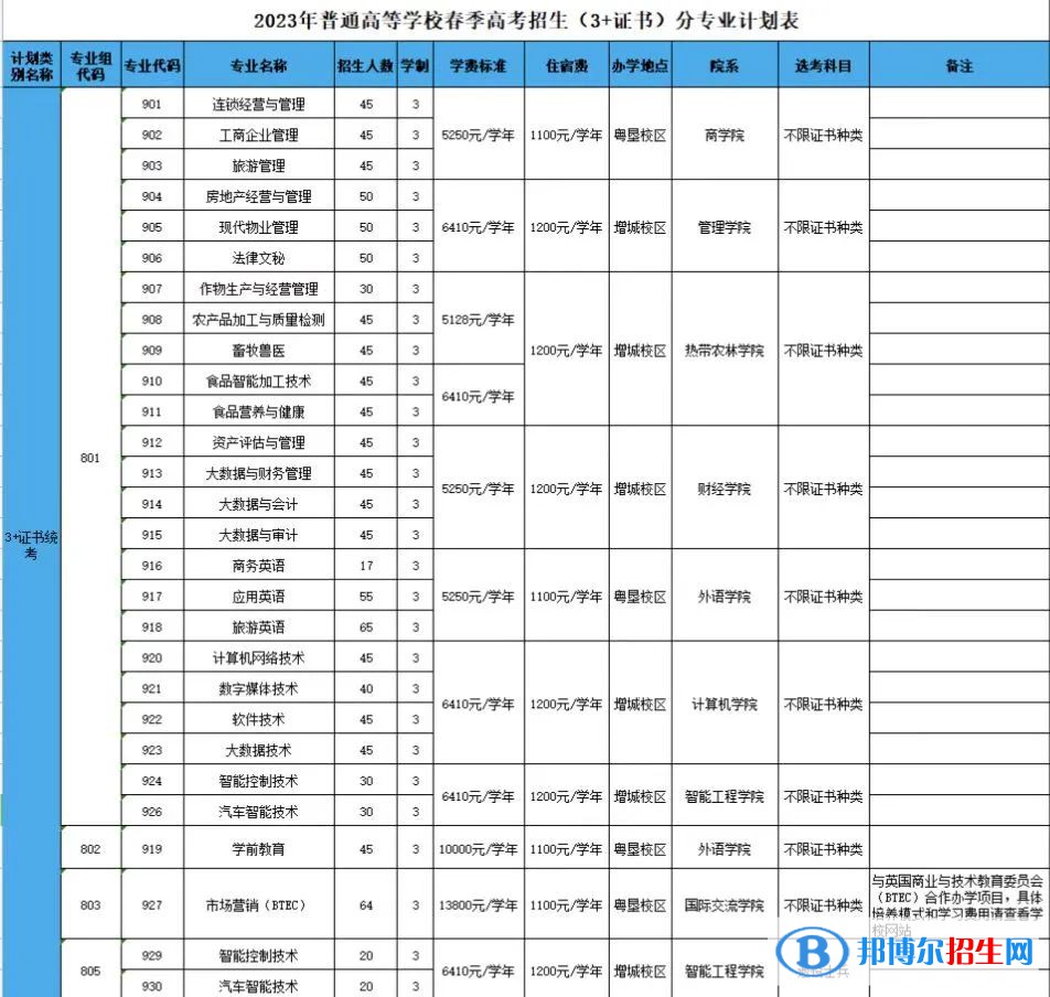 廣東農(nóng)工商職業(yè)技術(shù)學(xué)院招生計(jì)劃一覽表