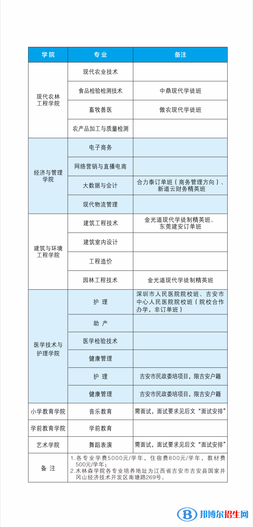吉安職業(yè)技術(shù)學(xué)院?jiǎn)握?023年學(xué)費(fèi)匯總