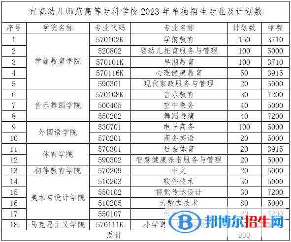 宜春幼兒師范高等?？茖W(xué)校單招2023年學(xué)費(fèi)一覽表
