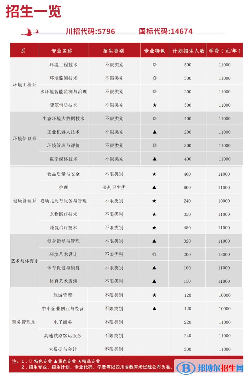 資陽環(huán)境科技職業(yè)學(xué)院單招2023年學(xué)費(fèi)一覽表