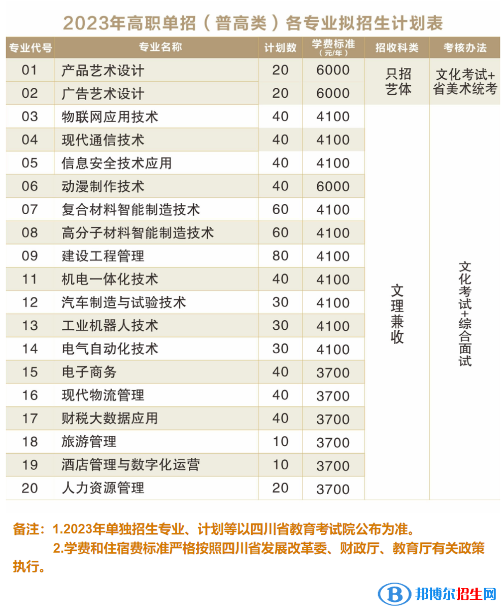 綿陽職業(yè)技術(shù)學院單招2023年學費一覽表