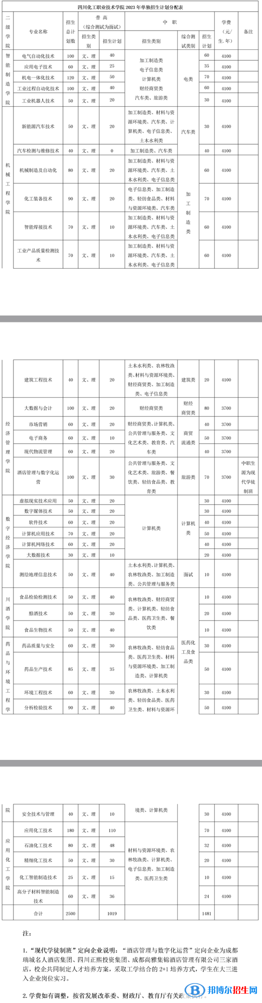 四川化工職業(yè)技術(shù)學(xué)院?jiǎn)握?023年學(xué)費(fèi)一覽表