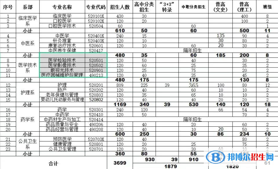 2023畢節(jié)醫(yī)學(xué)高等專(zhuān)科學(xué)校分類(lèi)考試招生學(xué)費(fèi)多少錢(qián)一年-各專(zhuān)業(yè)收費(fèi)標(biāo)準(zhǔn)