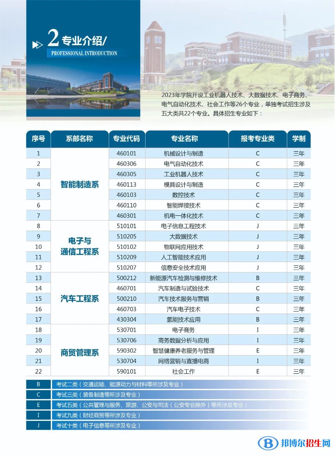 承德應用技術職業(yè)學院單招招生專業(yè)